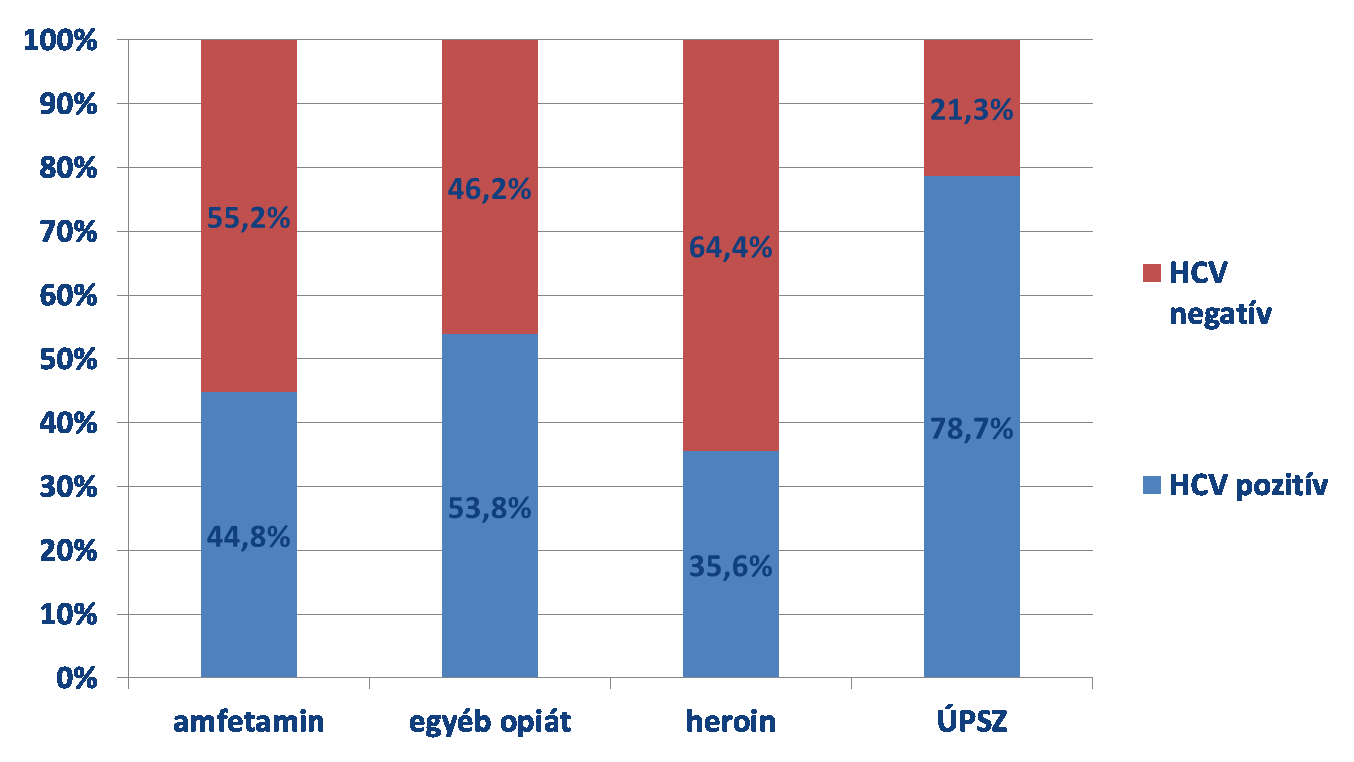 Az országos HIV/HBV/HCV prevalencia vizsgálatban részt vett aktív intravénás szerhasználók HCV fertőzöttsége az