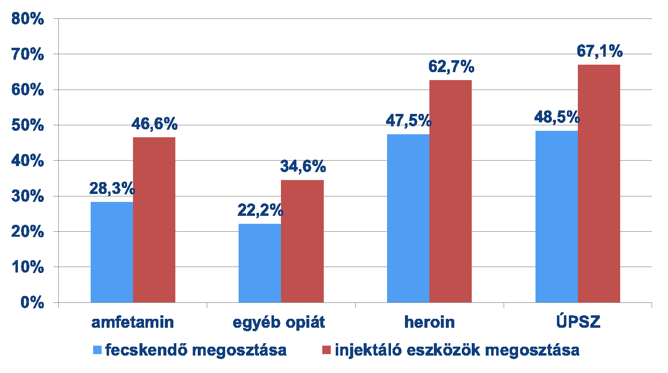 A fecskendő és eszközmegosztás prevalenciája az elmúlt 4 hétben, elsődlegesen injektált szertípus szerinti megoszlásban az országos HIV/HBV/HCV