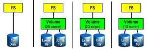 ZFS - Zettabyte File System A SUN forradalmi módon akarta az adattárolást, kötetkezelést, fájlrendszer gondokat megoldani, amikor megalkotta a ZFS-t.