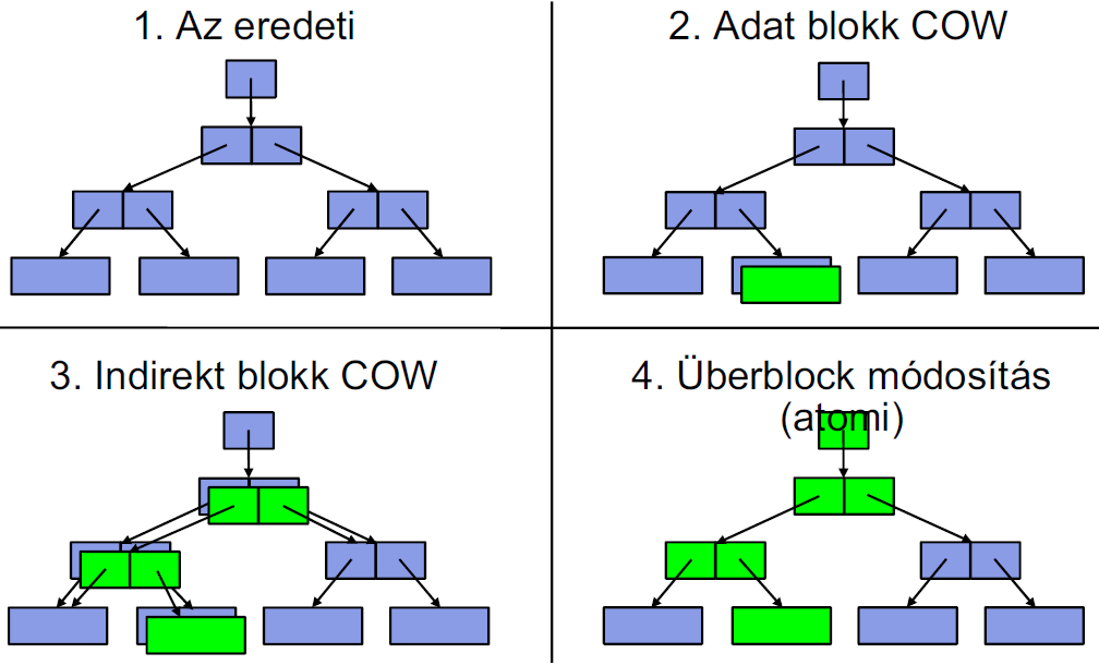 CoW ( Copy-on-Write ) Ahogy SVM esetében, úgy ZFS esetében is vannak meta adatbázisok.