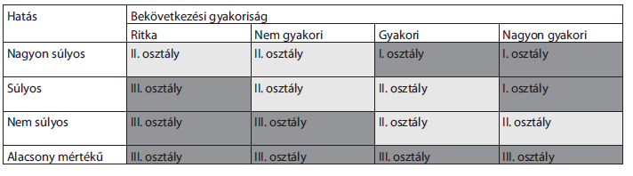 Katasztrófamenedzsment II. számban előforduló vagy ismétlődő jelenségről van szó. Az ilyen típusú kockázati eseményeket elemzi Marx György, l. [Marx, 1999].