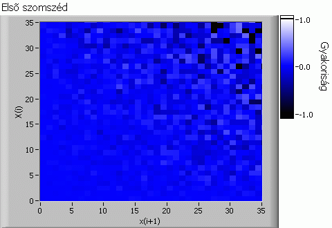 7.4. ábra: Eltérés a korrelálatlan esettől fehér és 1/f 2 zaj esetén 7.3.