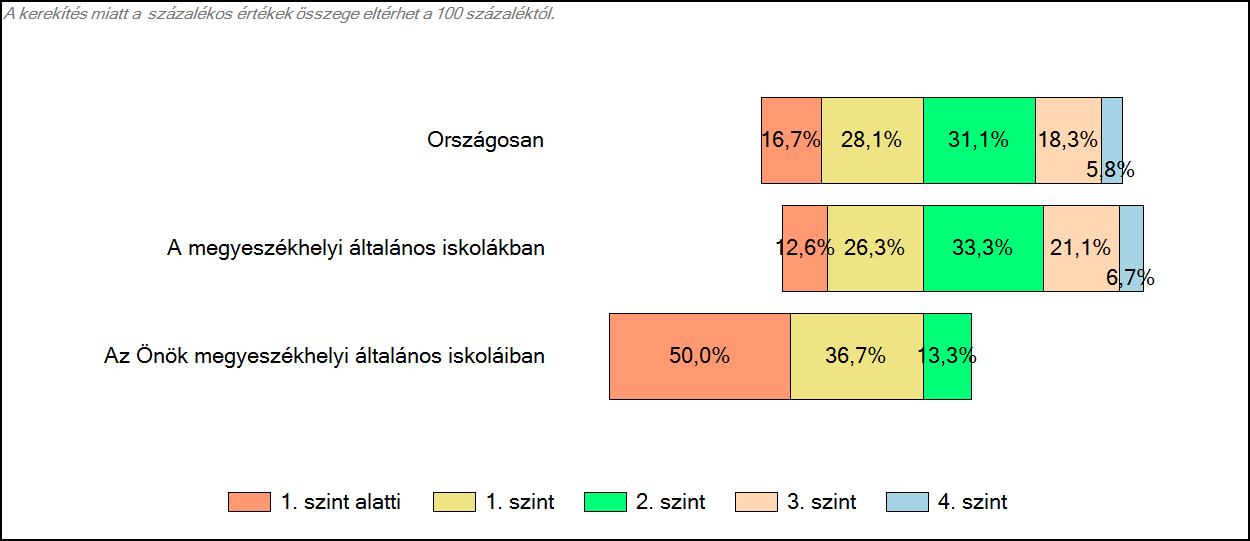 Matematika A tanulók képességszintek