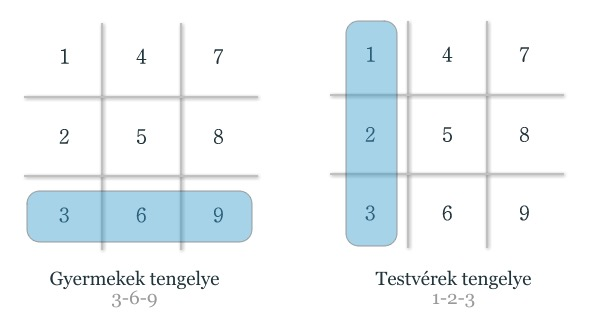 Gyermekek, testvérek és a NAGY szerelmek száma A rápillantásos meghatározásoknál maradva, születési képleted segítségével nézzük meg a gyermekeid, testvéreid és a NAGY szerelmeid (Házasságok) számát!