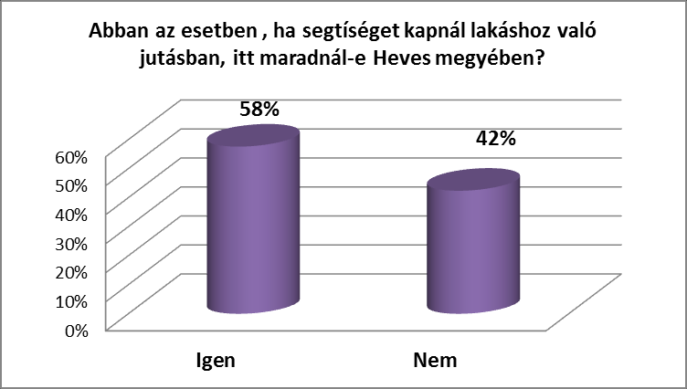 Elvándorlást befolyásoló tényező: lakástámogatás A diagramok 154 fő 16-18 év közötti diák