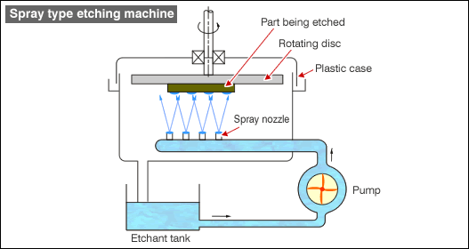 18 Nedves marások technológiái Immerziós marás Nagy szeletszám / gazdaságosság Sebességkontrol: hőmérséklet / keverés (buborékok: keverés / ultrahangos kád) Spray marás Hatékony sebességkontrol