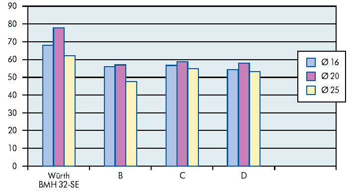 paraméterek Feszültség 230V/50Hz Védelmi osztály / II Felvett teljesítmény 900 W Leadott teljesítmény 550 W Üresjárati
