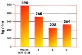Teljesítményleadás 950 W Ütésszám névleges 900 890 / perc - teljesítménynél Ütéserõsség / energia 6 25 J (Joule) Vésõteljesítmény betonban 490 kg / h Vésõállítás 2 x 30º Kábelhossz 4 m Súly kb.