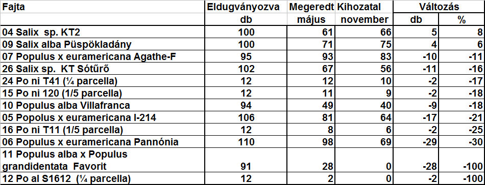 2. felmérés az 1.