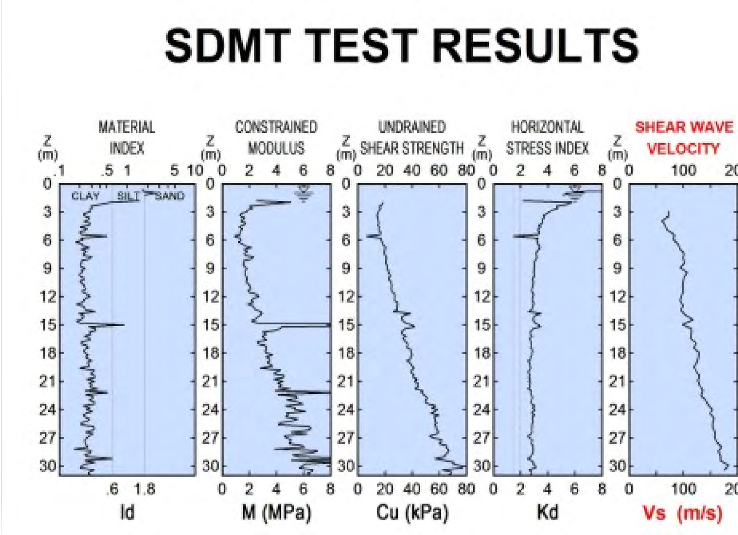 Lapdilatométer (DMT) eredmények Flat dilatometer test www.ce.gatech.