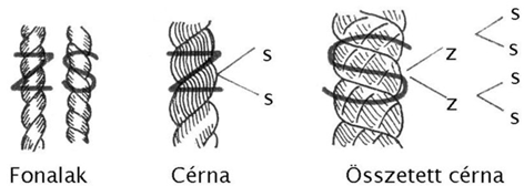 A természetes alapanyagból készült cérnák elemi szálakból készülnek. Az elemi szálak, vagy rostok összesodrásával, fonással készül a fonal.