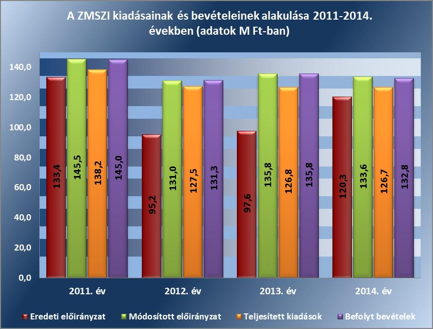 Megállapítások 2. táblázat ELŐIRÁNYZAT-MÓDOSÍTÁSOK (M FT-BAN) Megnevezés 2011. év 2012. év 2013. év 2014.