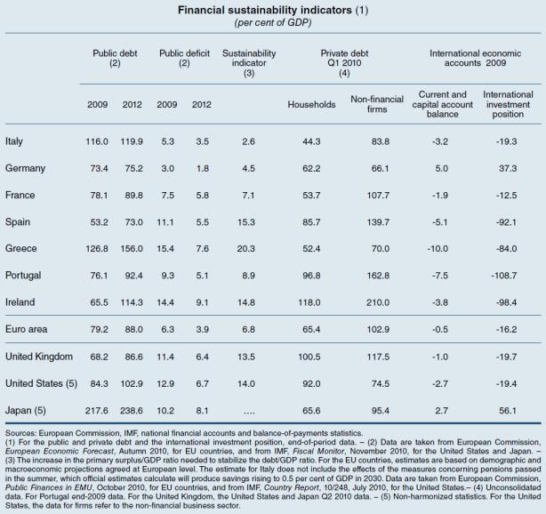 11. ábra: Pénzügyi stabilitási mutatók (a GDP százalékában) Bankitalia (2010), 12. o.