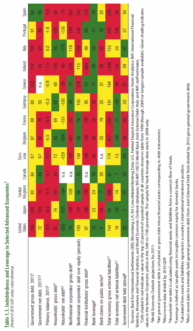 12. ábra: Eladósodottsági mutatók egyes fejlett országokban (2010, a GDP százalékában) Forrás: IMF (2011), 6. o. 1.5.