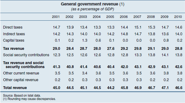 A gazdasági visszaesés következtében a költségvetés bevételei 2009-ben 2,2%-kal (16 Mrd euró) csökkentek, míg 2010-ben enyhe, 0,9%-os (6,6 Mrd euró) emelkedésre került sor, elérve a GDP 46,6%-át. 13.