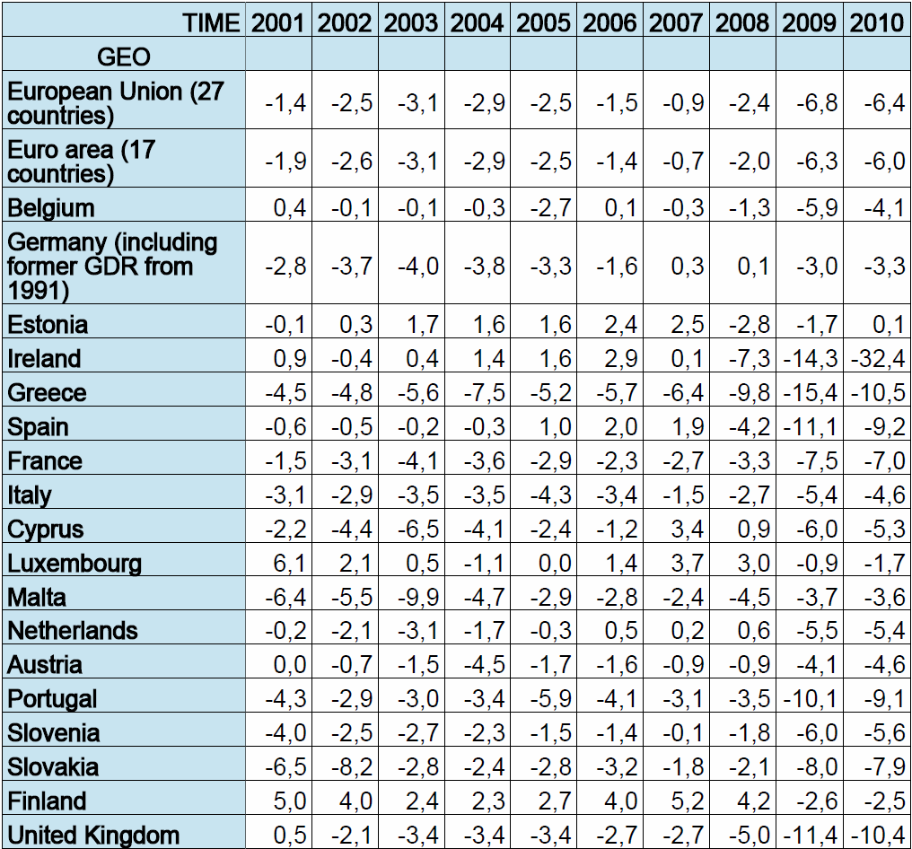 A gazdasági válság első éveiben tehát a költségvetési hiány megugrásának betudhatóan a nettó eladósodás komoly emelkedésnek indult (a 2007-es 23,5 Mrd eurós szintjéről 2008- ban 42, 2009-ben 82