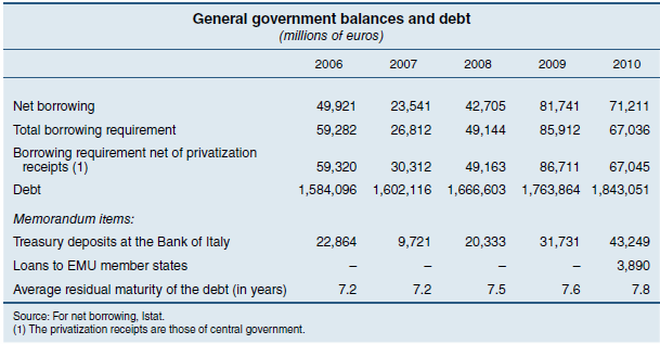 E tekintetben ugyanakkor már 2010-ben mutatkoztak a stabilizáció jelei, amikor is az adósságszolgálat csaknem 20 Mrd-dal, 67 Mrd euróra (a GDP 4,6%-a) mérséklődött.
