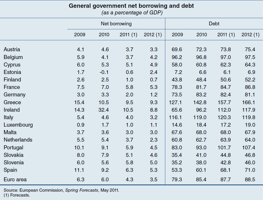 Az eurózóna egészének államadóssága ugyancsak emelkedett a gazdasági-pénzügyi válság éveiben, a 2009-es 79,3, majd a 2010-es 85,4%-s GDP-arányos szintig.