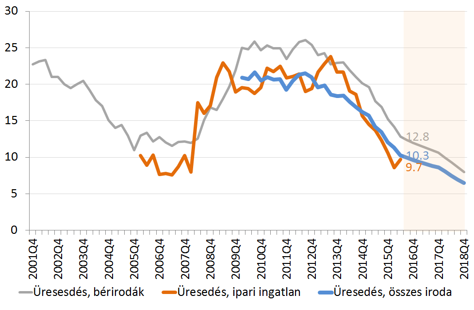 Ingatlanpiac: a lakásár-emelkedés és az ÁFA csökkentés miatt már megéri építeni.