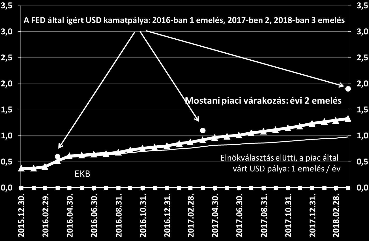 elnökválasztás óta