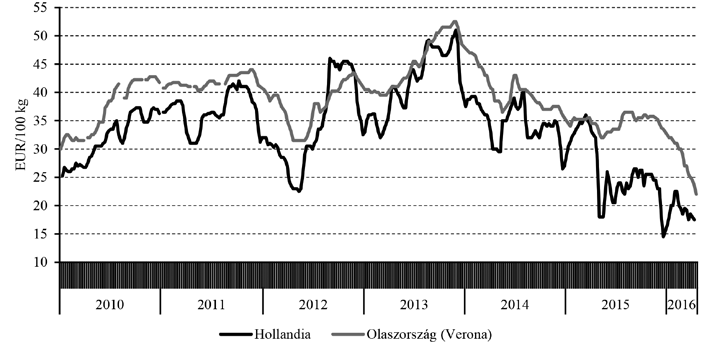 Állattenyésztés és Takarmányozás, 2016. 65. 2. 15 magántárolási támogatás időszakát 210-ről 365 napra a támogatási szint emelése mellett.