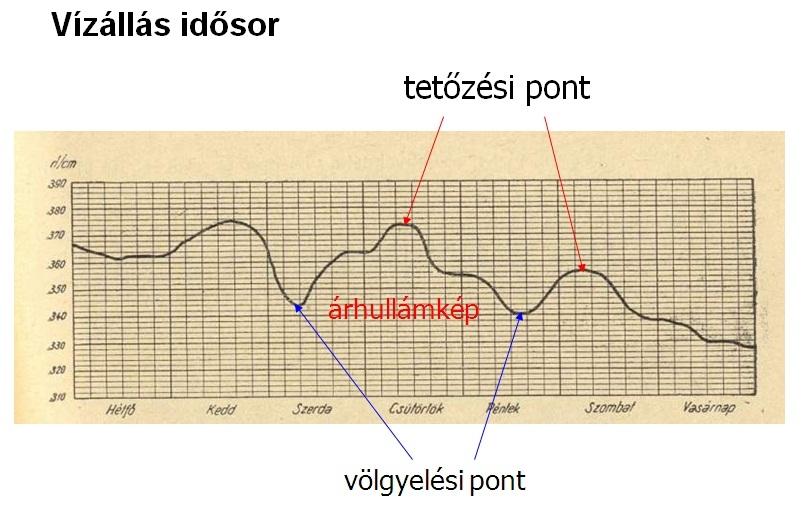 3. Vízállás idősor A vízfolyás egy-egy szelvényében mért vízállásadatok alapján a mederbeli lefolyást két módon jellemezhetjük: a vízjárással; és a vízjátékkal.