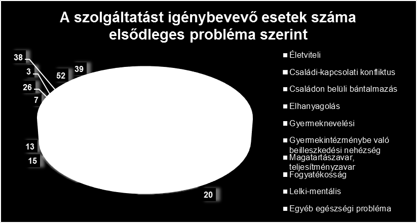 Az anyagi problémák mögött ugyanis gyakran meghúzódtak életviteli, gyermeknevelési problémák, valamint családi konfliktusok egyaránt.