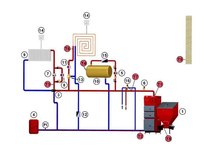 Szobatermosztátok, 15 Visszacsapó szelep, 16 Hűtőspirál, 17 Termosztatikus szelep T1 - Kazán hőmérséklet érzékelő, T2 Visszatérő hőmérséklet érzékelő, T3 Központifűtés kör hőmérséklet érzékelő, T4