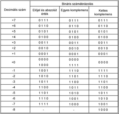 Elıjel Egy pozitív bináris szám lehet pozitív vagy negatív éppen úgy, mint egy decimális szám.