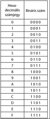 () N p = NP. A negatív szám meghatározásához használjuk fel, hogy a k + a k =, ahol k = n -, n -, n - 3,, 0.