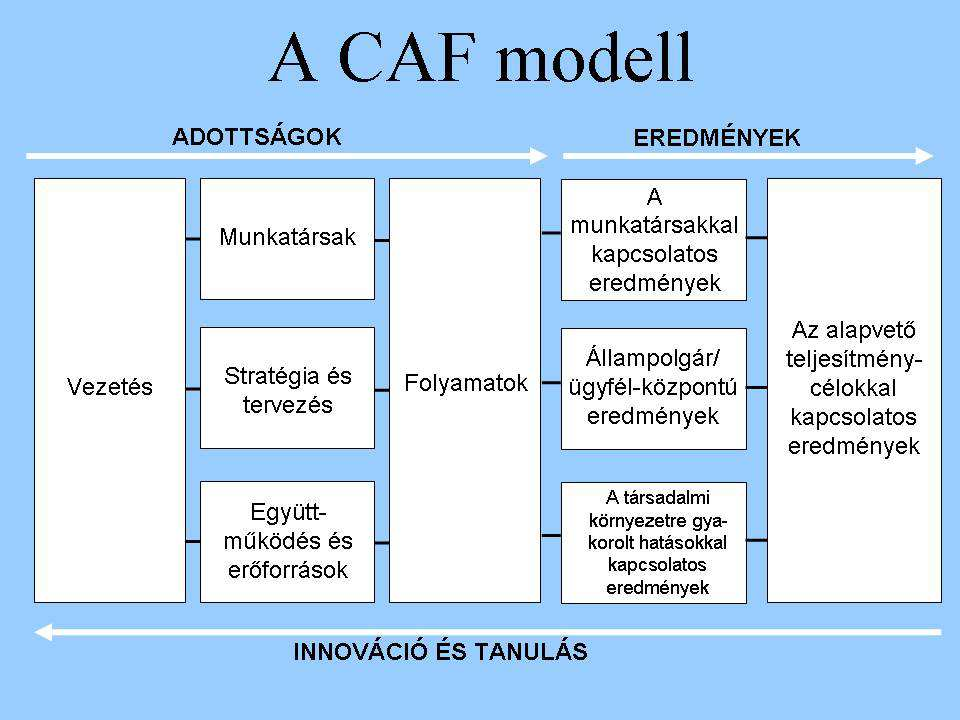 Minőségmenedzsment 136 2. A szervezeti önértékelés elősegítése a helyzetkép (diagnózis) megismerésének és a javítást célzó intézkedések meghozatalának céljából; 3.