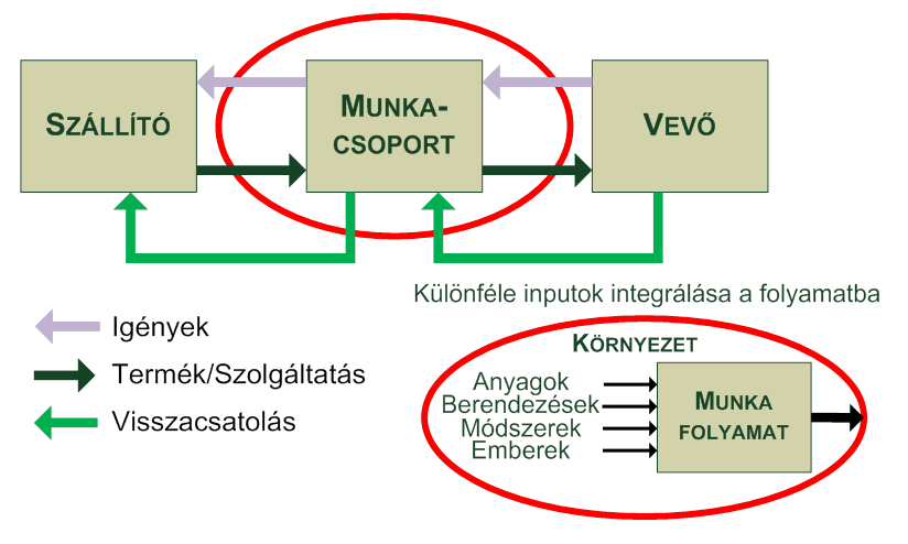 Minőségmenedzsment 157 13 A folyamatjavítás általános modell-folyamatai Napjaink minőségmenedzsment irányzatainak egyik fő elve a folyamatszemlélet.