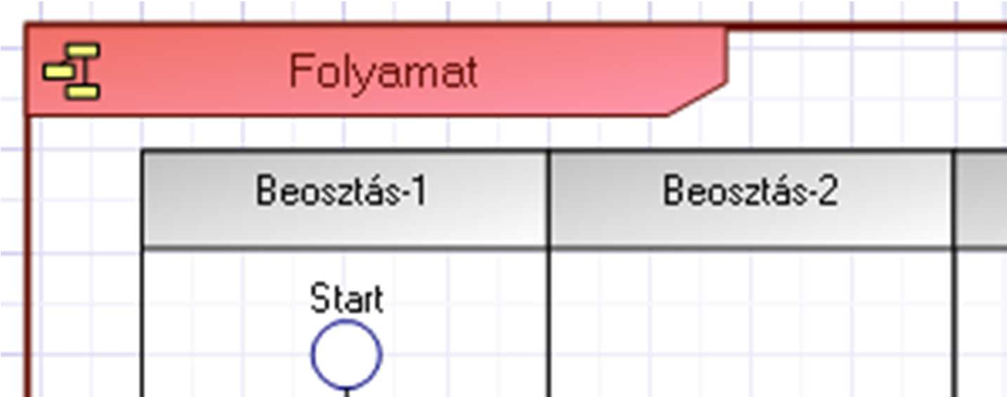 INPUT ADATOK BEOSZTÁS SZERVEZETI EGYSÉG TEVÉKENYSÉG INFORMATIKAI RENDSZER OUTPUT ADATOK X Milyen a folyamat végrehajtásának logikai menete?