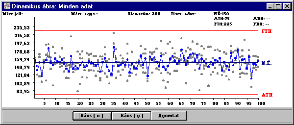 Minőségmenedzsment 210 vonaldiagramon, ill. hisztogramon. Ha a diagramokon feltüntetjük a tűréshatárokat, ránézésre megállapítható, hogy a pontok a határok között ingadoznak-e? 68.