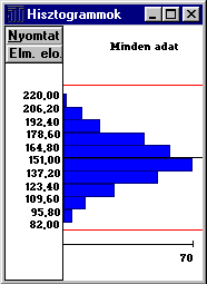 hisztogramon jól megfigyelhető az ingadozás nagysága, a rendszeres hibák által okozott zavarok hatása (trendek, ciklikusság, beállási szint) ill. az ingadozás mértékének változása.