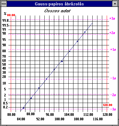 Minőségmenedzsment 213 17.3.3 Gauss-papíros ábrázolás A minőségképesség vizsgálatok során alkalmazott eljárásokat, mutatókat normális eloszlással jellemezhető paraméterekre dolgozták ki.