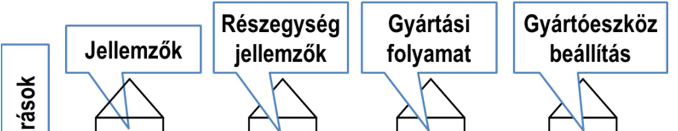 Minőségmenedzsment 227 felrajzolása a vezetőség bevonásával történik.