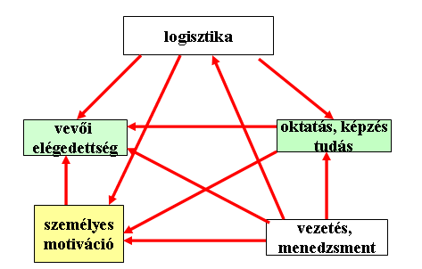 Minőségmenedzsment 232 1. A téma megfogalmazása úgy, hogy mindenki egyetértsen vele. 2. A megfelelő csapat felállítása.