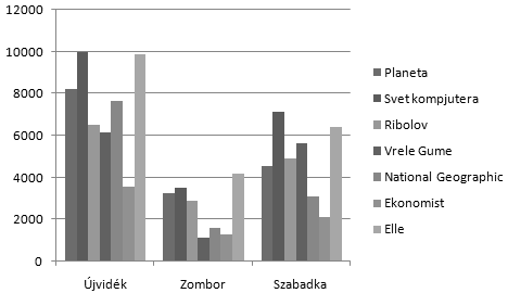 Ezt a Data csoport Switch Row/Column gombjára kattintva érhetjük el.