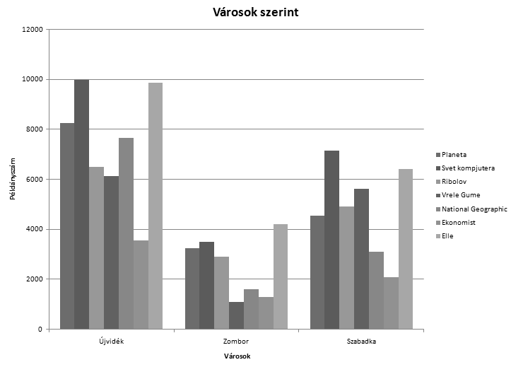 A vízszintes tengely címkéjét írja át Városok -ra. A Layout lap Labels csoportjának Axis Titles gombjára kattintva válassza a Primary Vertical Axis Title parancsot, majd a Horizontal Title beállítást.