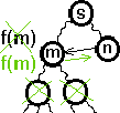 Működése: ezt az értéket fogjuk származtatni f(n) = g(n) + h(n) g(n) = f(n) - h(n) f(m) = g(m) + h(m) = g(n) + k(n,m) + h(m) = = f(n) - h(n) + k(n,m) + h(m) Kiterjesztésre mindig a legkisebb f(m) -űt