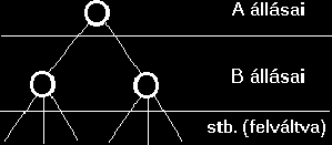 Operátorok: O = { o: (h, x) (h', x') l: h h', előfeltétel l (h) teljesül, h,h' Î H és x' = x ellenfele } A játék állásait egy reprezentációs gráffal tudjuk szemléltetni.