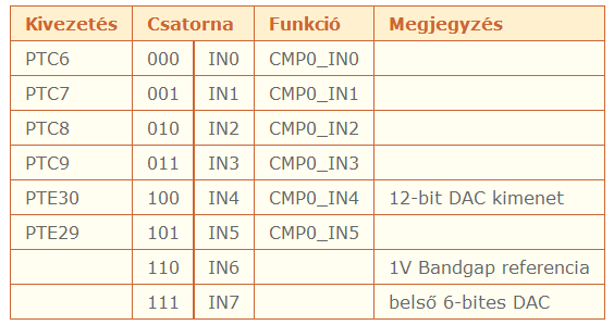 Választható bemenetek Az INP és INM bemenetekhez