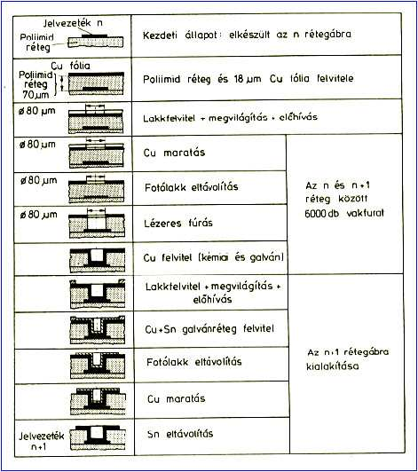 Szekvenciális felépítésű többrétegű