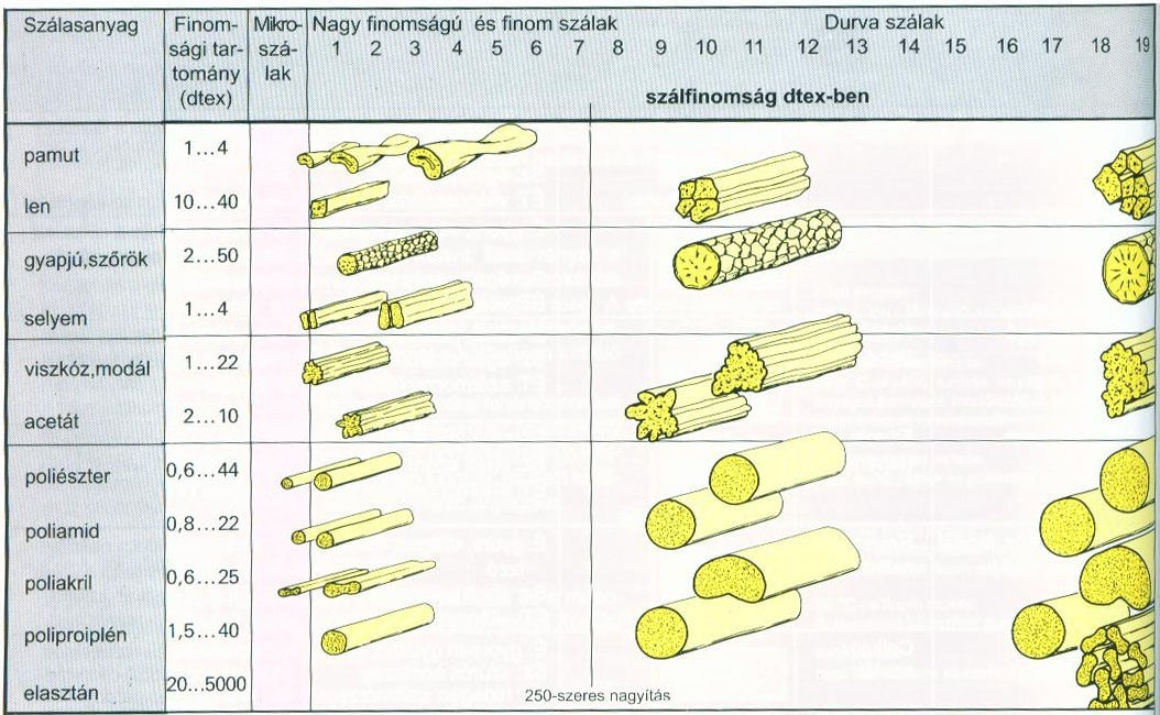 5.1. táblázat: Textiltermékek lineáris sűrűség határértékei Termék Mikroszál Pamut elemiszál Gyapjú elemiszál vékony fonal vastag fonal pamut kártolt szalag gyapjú kártolt szalag Lineáris sűrűség