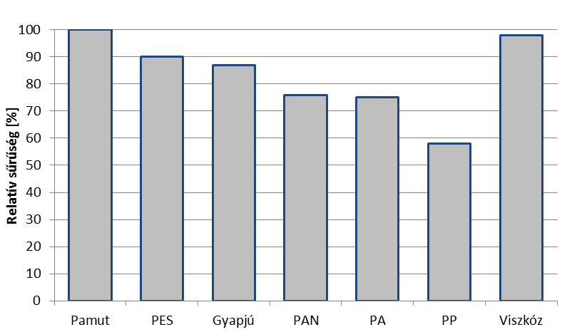 6.3. GYAKRAN HASZNÁLT TEXTILIPARI ALAPANYAGOK TULAJDONSÁGAINAK AZ ÖSSZEHASONLÍTÁSA A gyakran használt textilipari alapanyagok tulajdonságait diagramok segítségével hasonlítjuk össze.