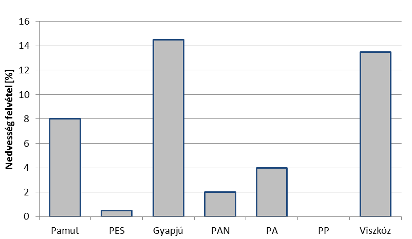 6.6. ábra: szálasanyagok nedvességfelvétele 65%-os rel.