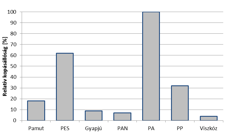 nedvességtartalmú gázok szűrésénél játszik szerepet.