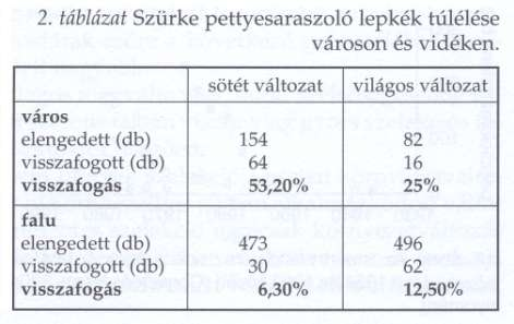 . Araszoló lepkék ipari melanizmusa Angliában A városi környezetben kiengedett változatokat