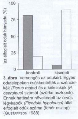 fajok közötti Közvetlen, beavatkozó komp.